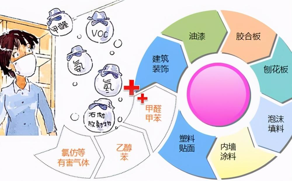 豐城十大裝修公司，90%家庭裝修污染物超標(biāo)，這5大污染物是罪魁禍?zhǔn)? title=